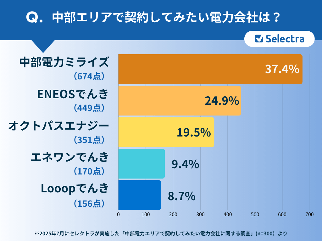 中部エリアで契約してみたい電力会社は?人気ランキング
