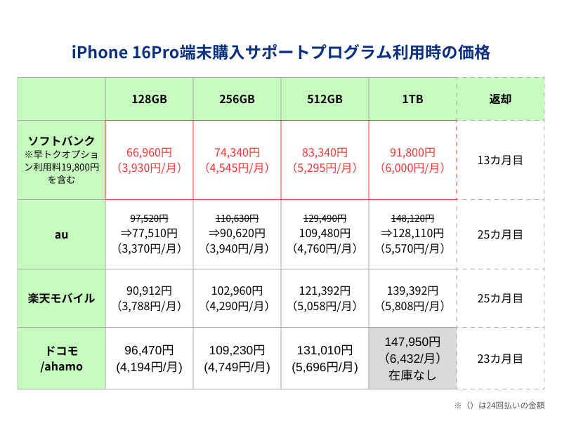 iPhone16端末購入サポートプログラム利用時の価格
