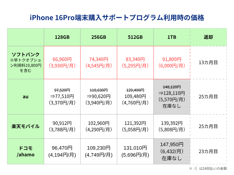 iPhone16端末購入サポートプログラム利用時の価格