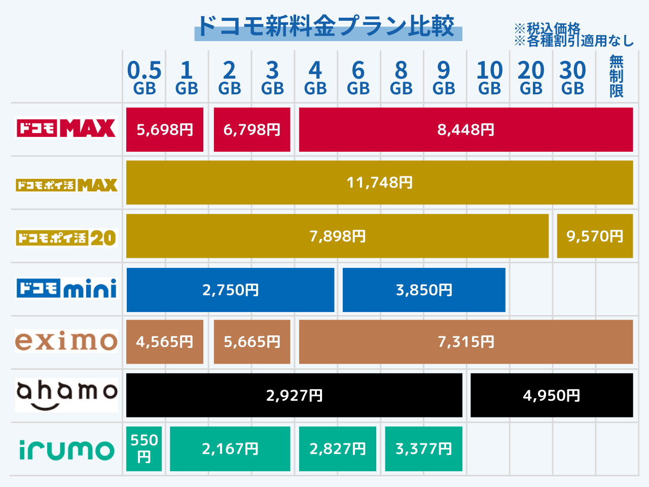 【結論】ドコモの新料金プランは実質値上げ