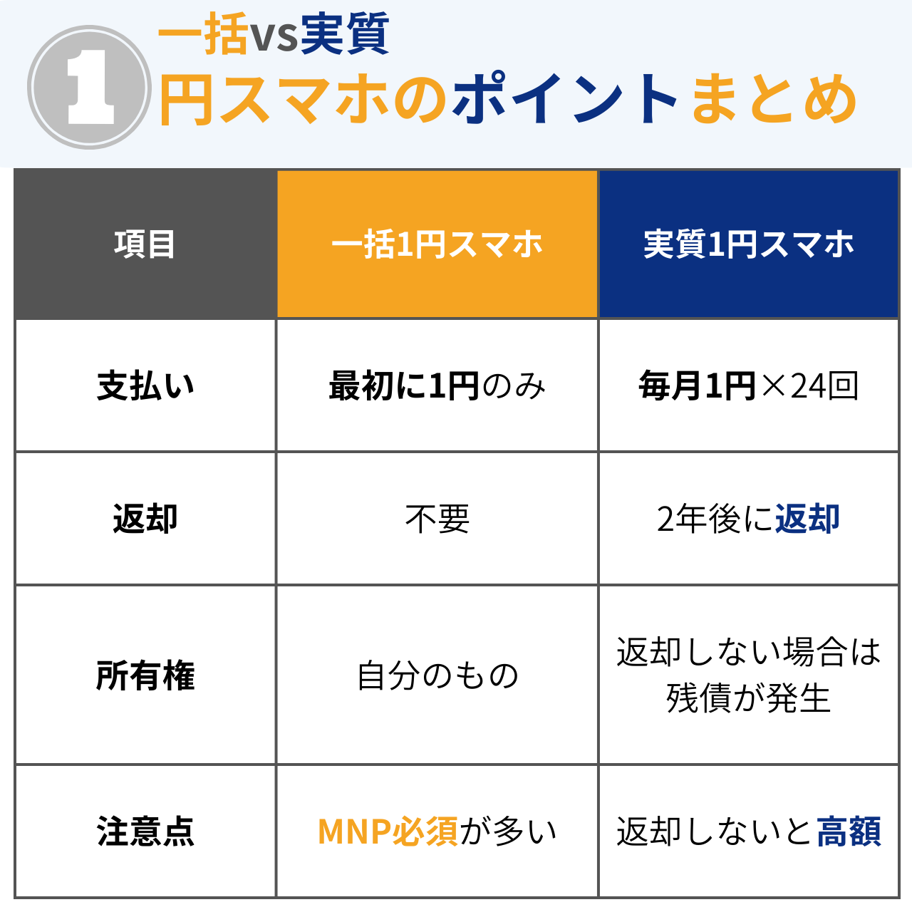 一括1円スマホと実質1円スマホの違い