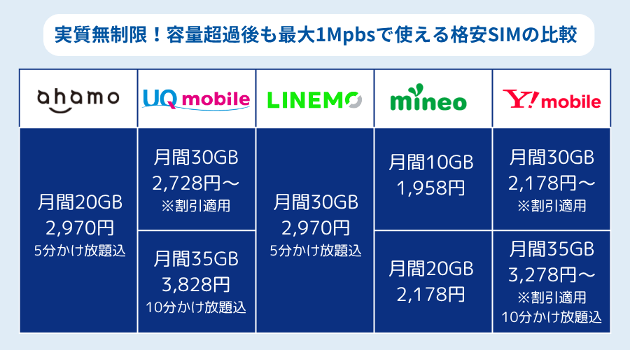 格安SIMの容量超過後も最大1Mbpsで使えるプランを比較