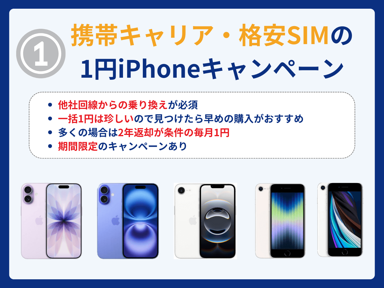 一括1円毎月1円iPhone