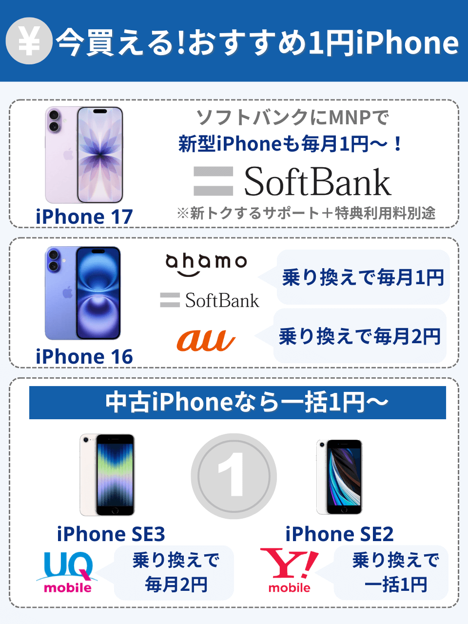 今買えるおすすめ1円iPhone