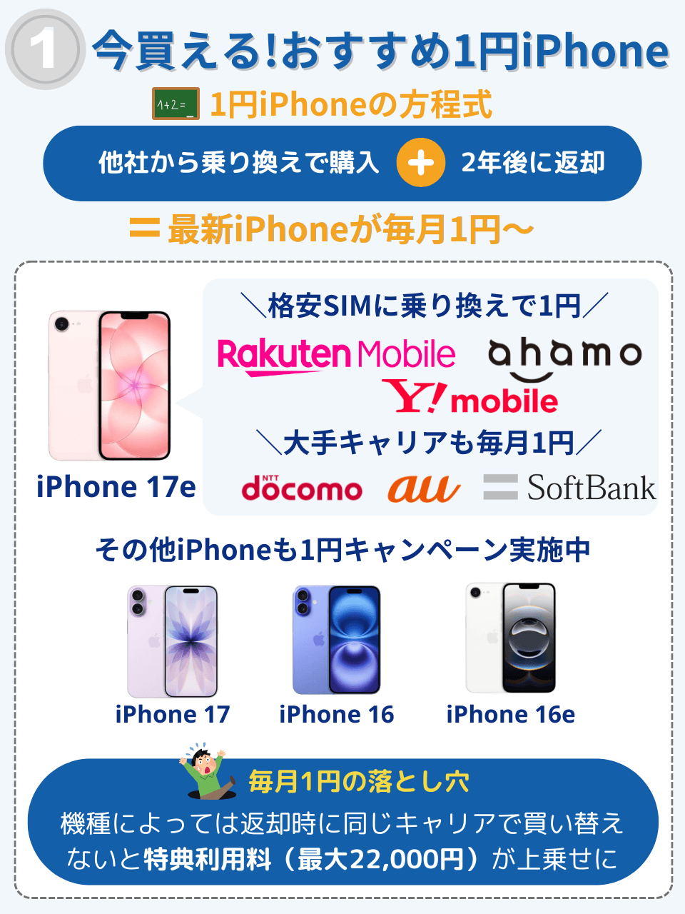 今買えるおすすめ1円iPhone