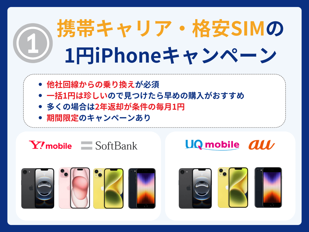一括1円毎月1円iPhone