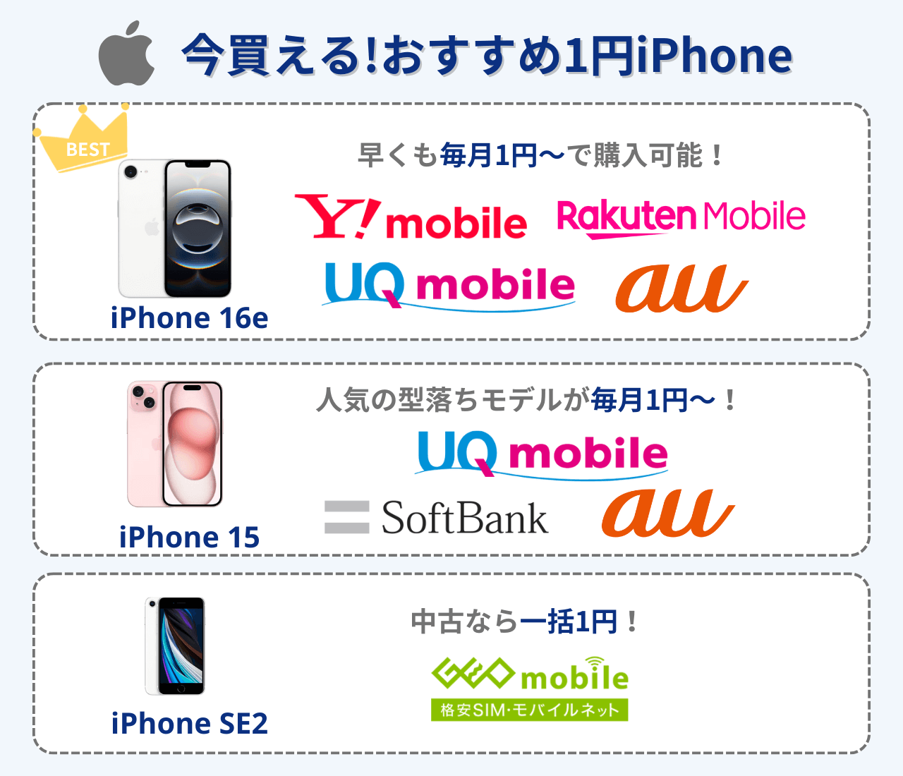 今買えるおすすめ1円iPhone