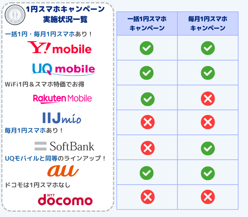 人気7社の1円スマホキャンペーン一覧