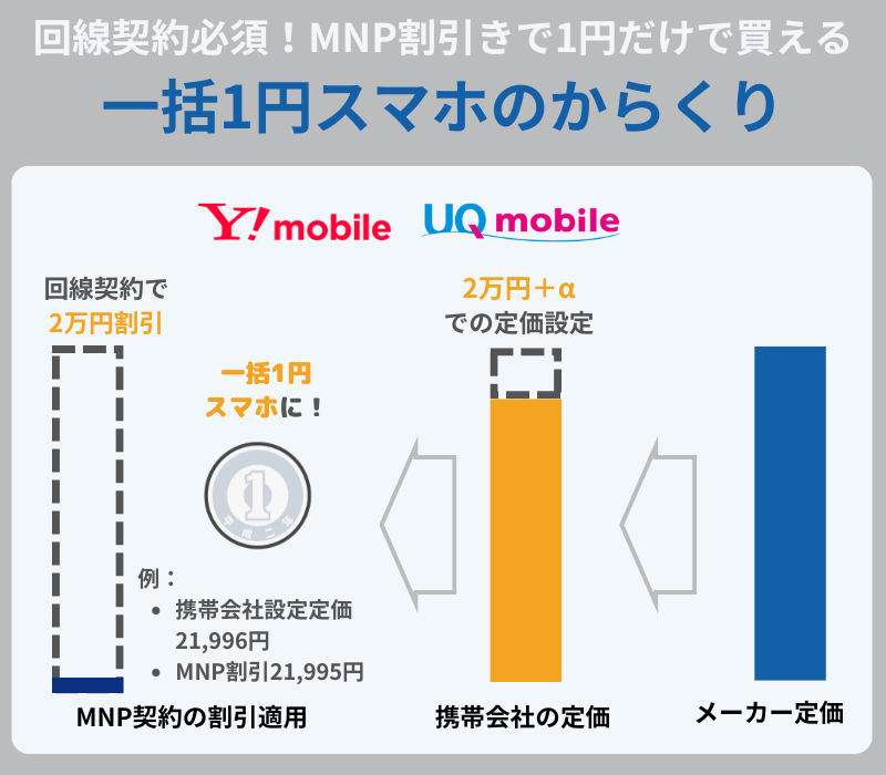 一括1円スマホのからくり