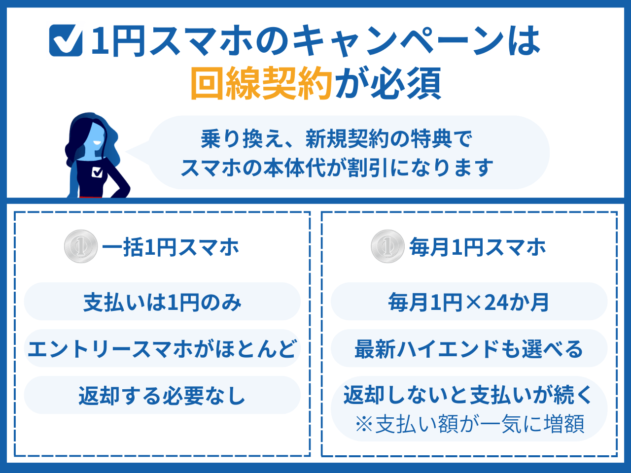 1円スマホキャンペーンの種類を解説