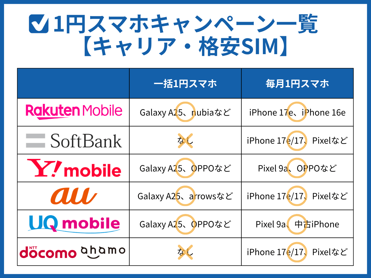 キャリア・格安SIMの1円スマホキャンペーン一覧
