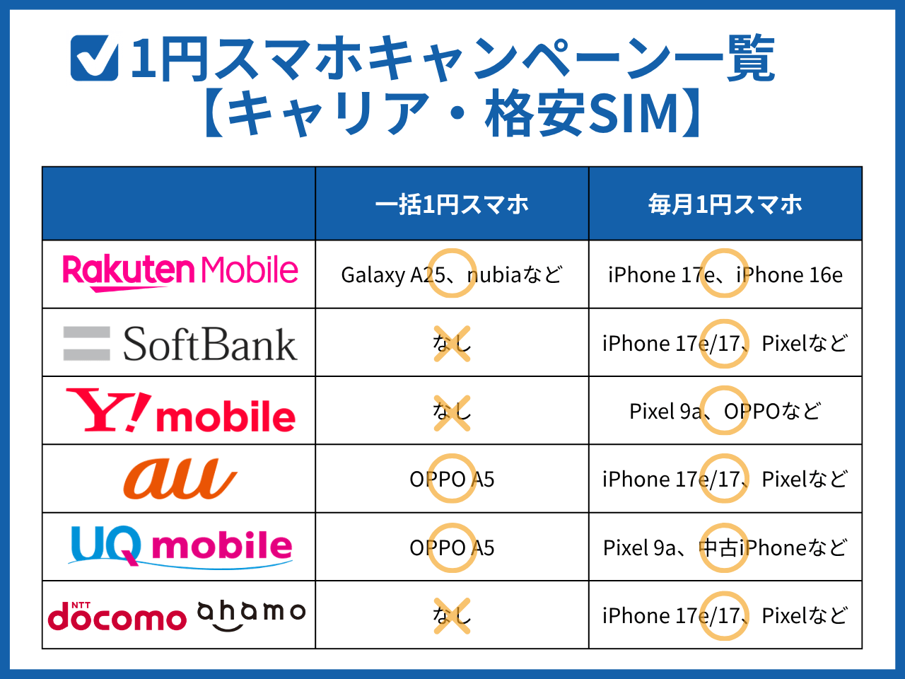 キャリア・格安SIMの1円スマホキャンペーン一覧