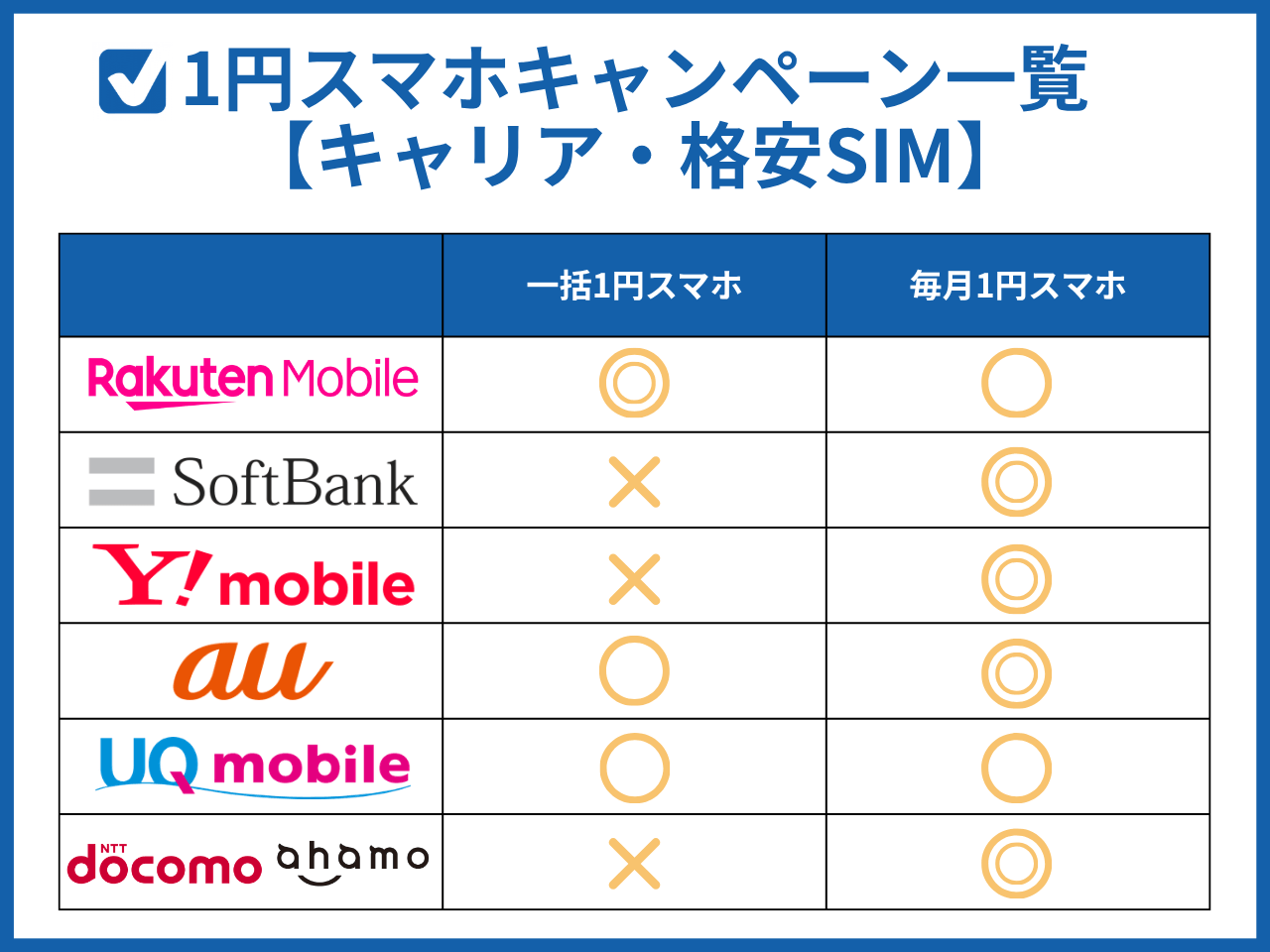 キャリア・格安SIMの1円スマホキャンペーン一覧
