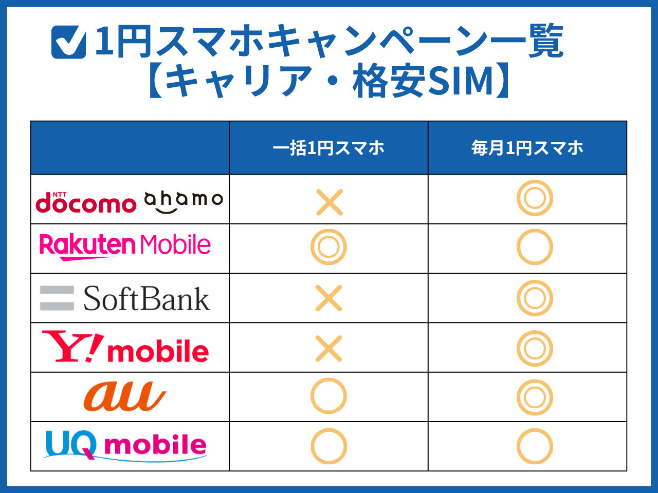 キャリア・格安SIMの1円スマホキャンペーン一覧