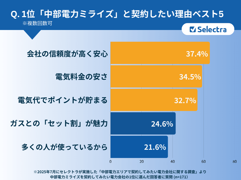 中部エリアで契約したい電力会社に関する調査【アンケート結果②】