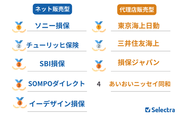 専門家が加入している自動車保険総合ランキング