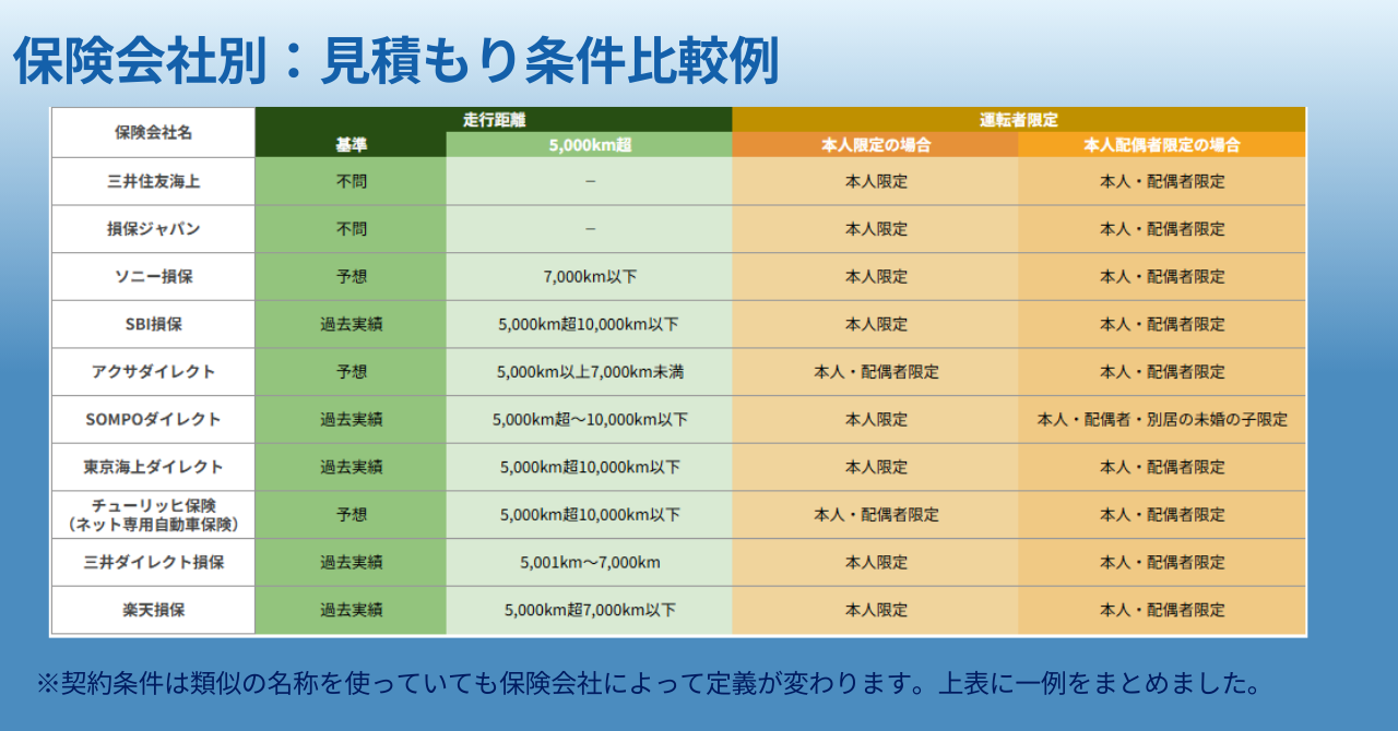 各保険会社見積もり条件比較2