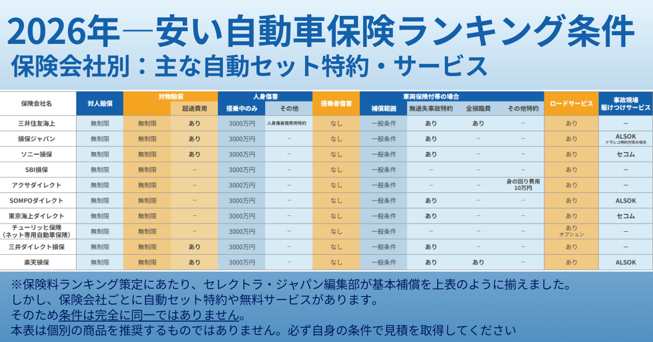 各保険会社見積もり条件比較