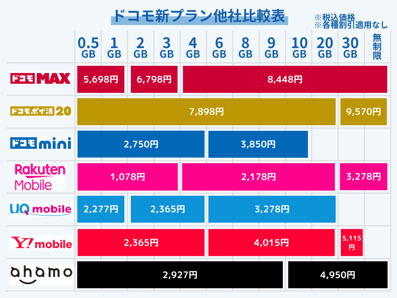 ドコモ関係の契約が多いユーザーなら新プランも安くなる
