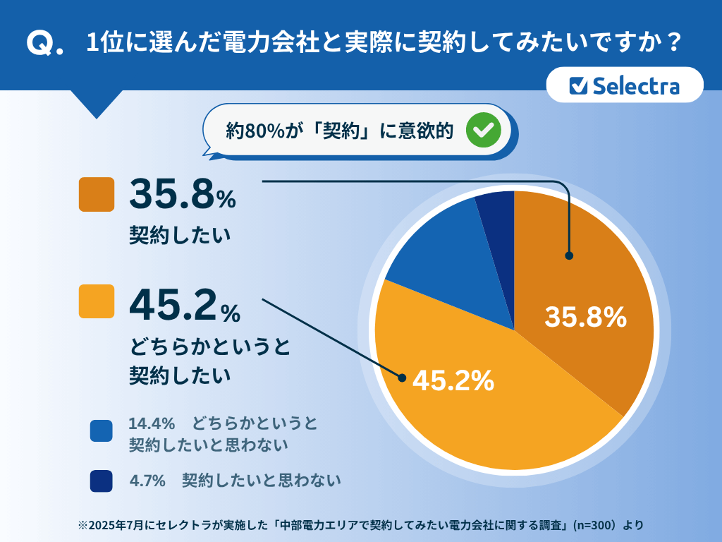 中部エリアで契約したい電力会社に関する調査【アンケート結果③】