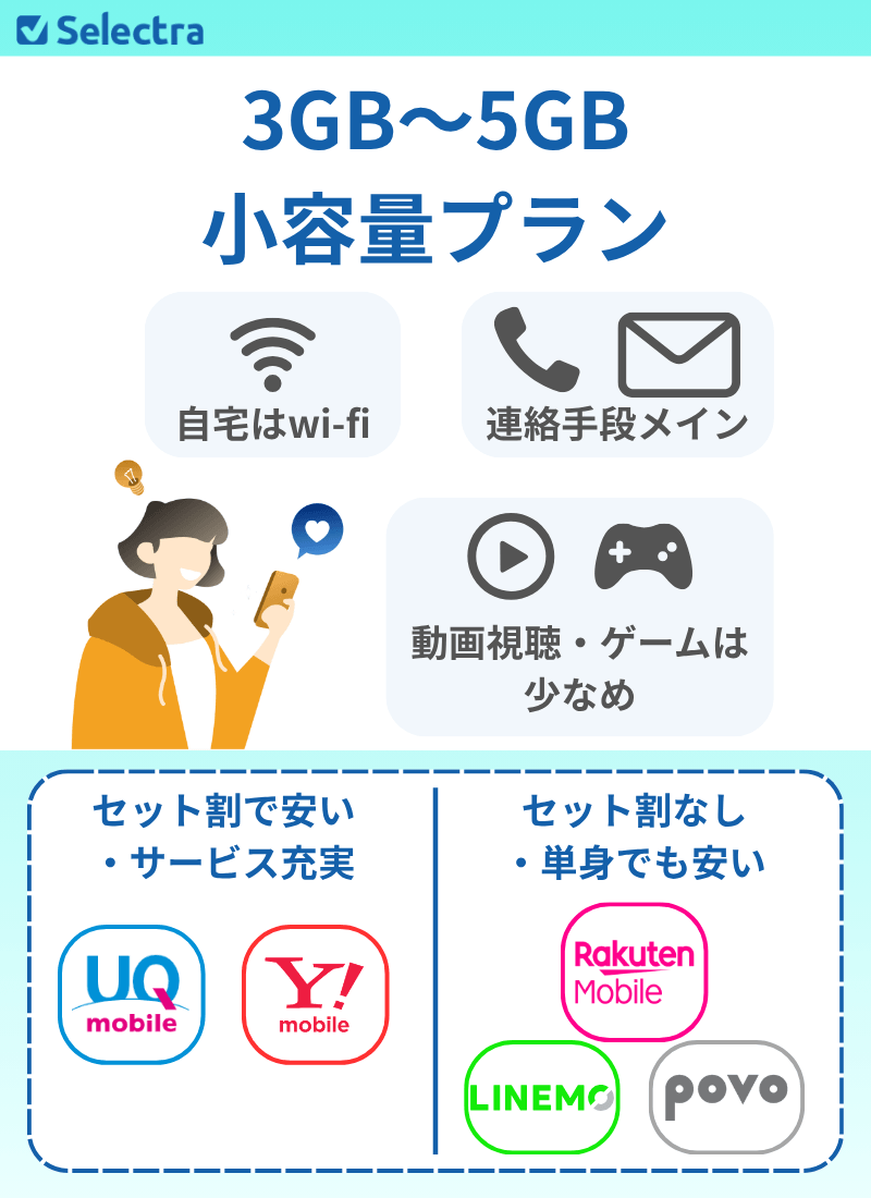 小容量プランはこんな人におすすめ