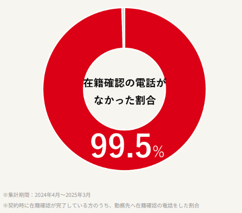 実際に電話確認をした率 アコム