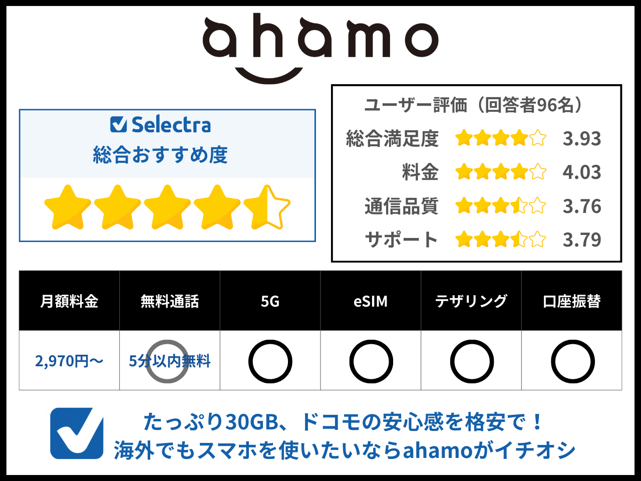 ahamoのユーザー評価とおすすめポイント