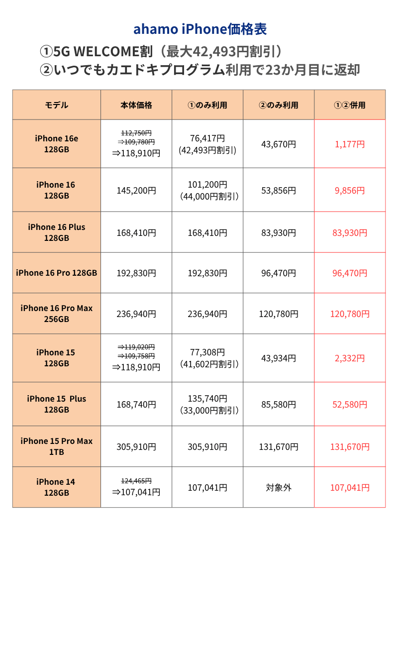 ahamoのiPhone価格表