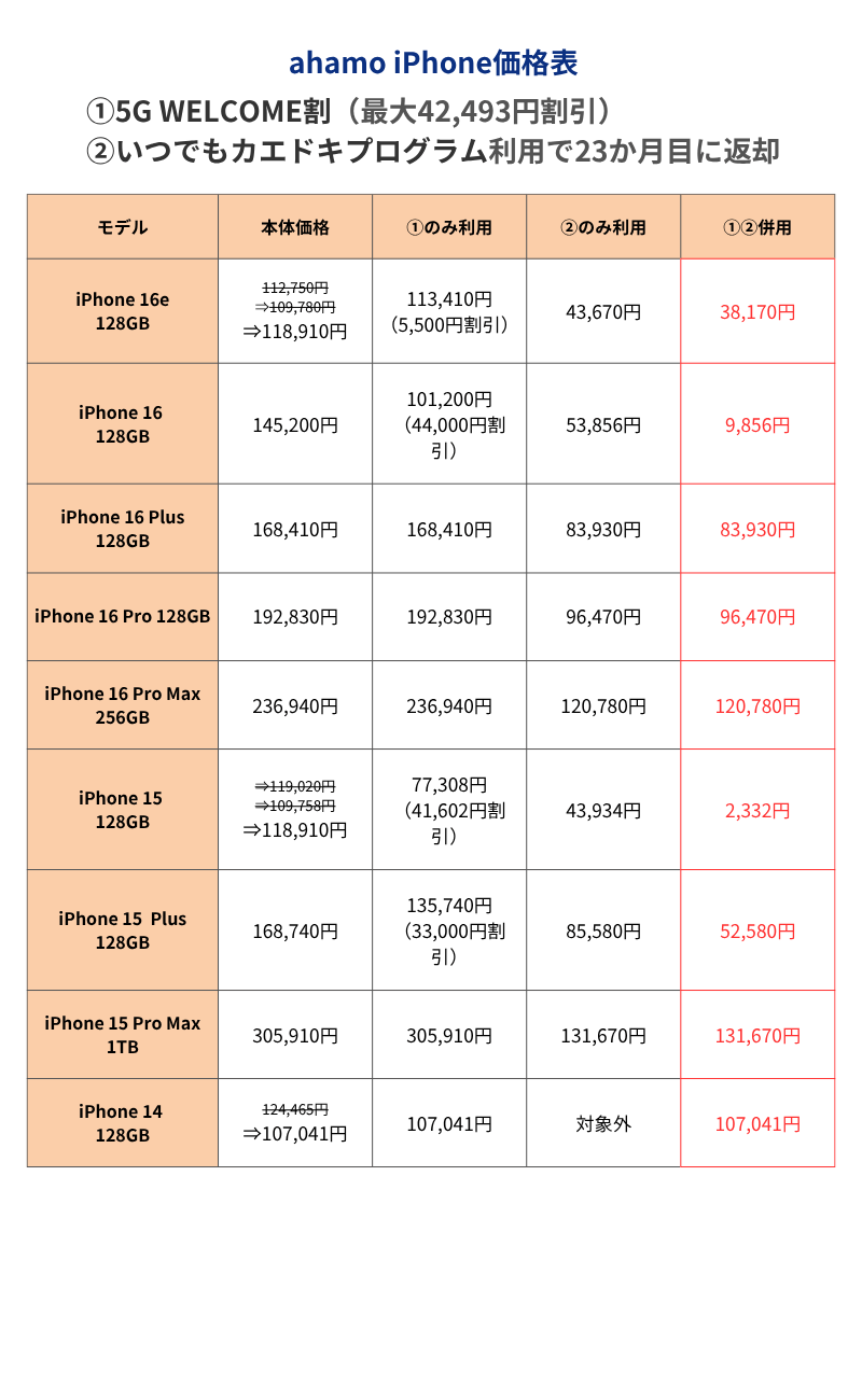 ahamoのiPhone価格表