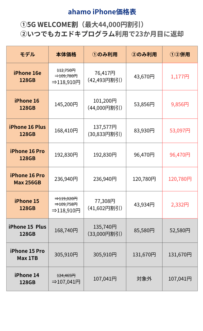 ahamoのiPhone価格表