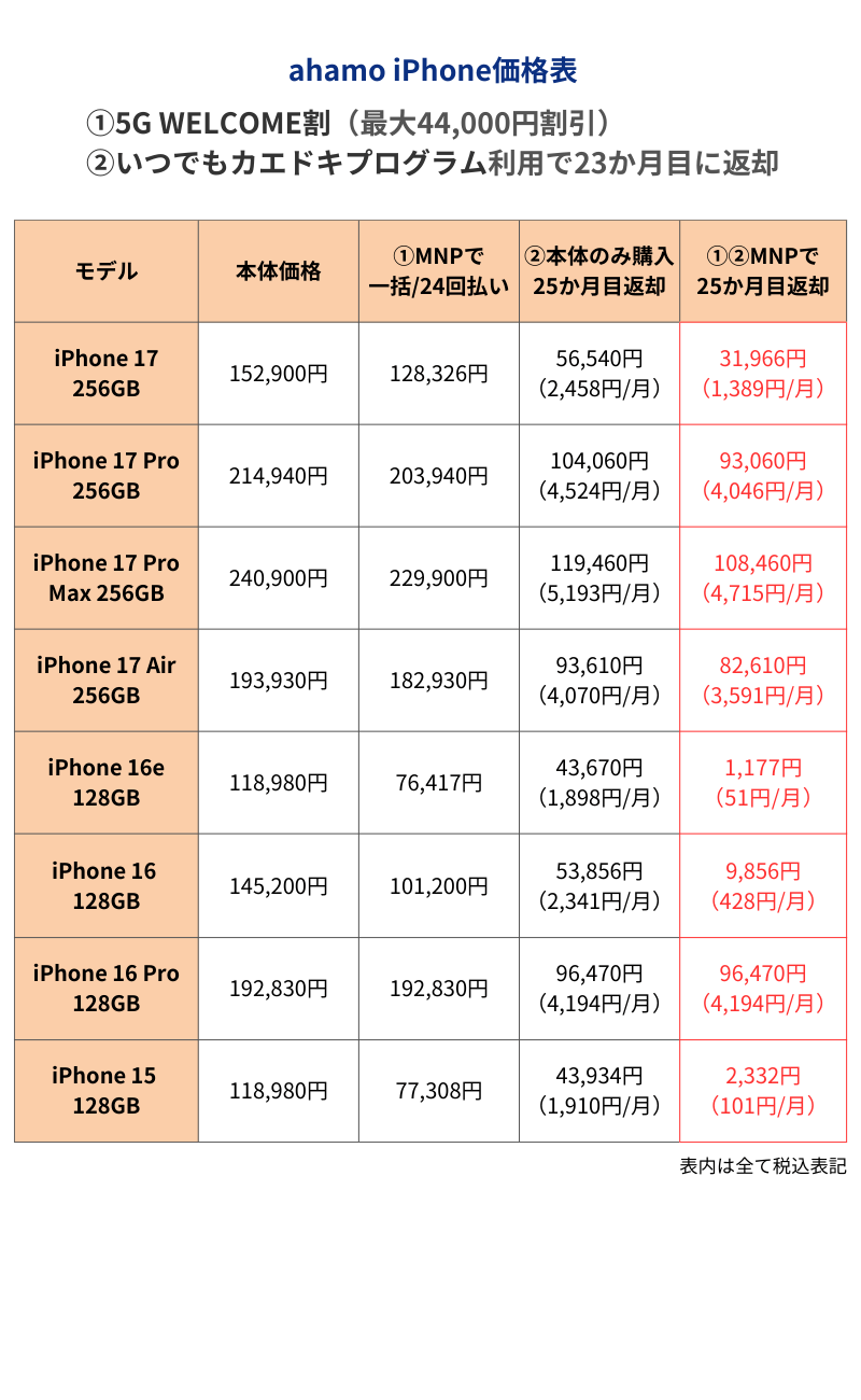 ahamoのiPhone価格表
