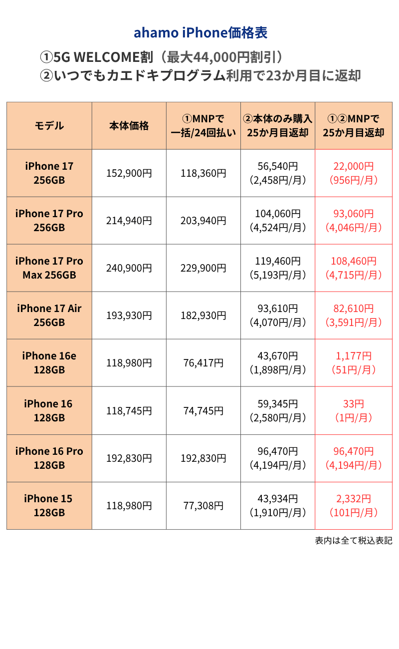 ahamoのiPhone価格表