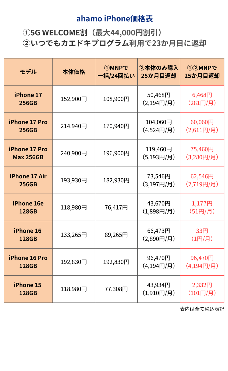 ahamoのiPhone価格表