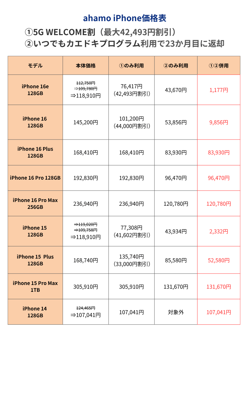 ahamoのiPhone価格表