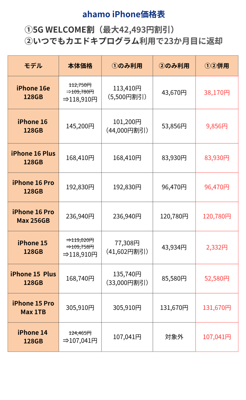 ahamoのiPhone価格表