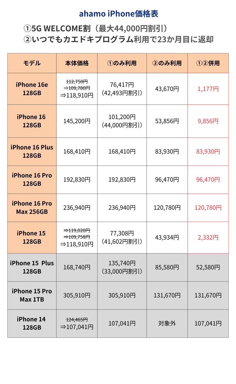 ahamoのiPhone価格表