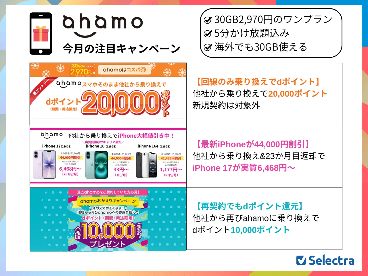 ahamoのMNPキャンペーンまとめ