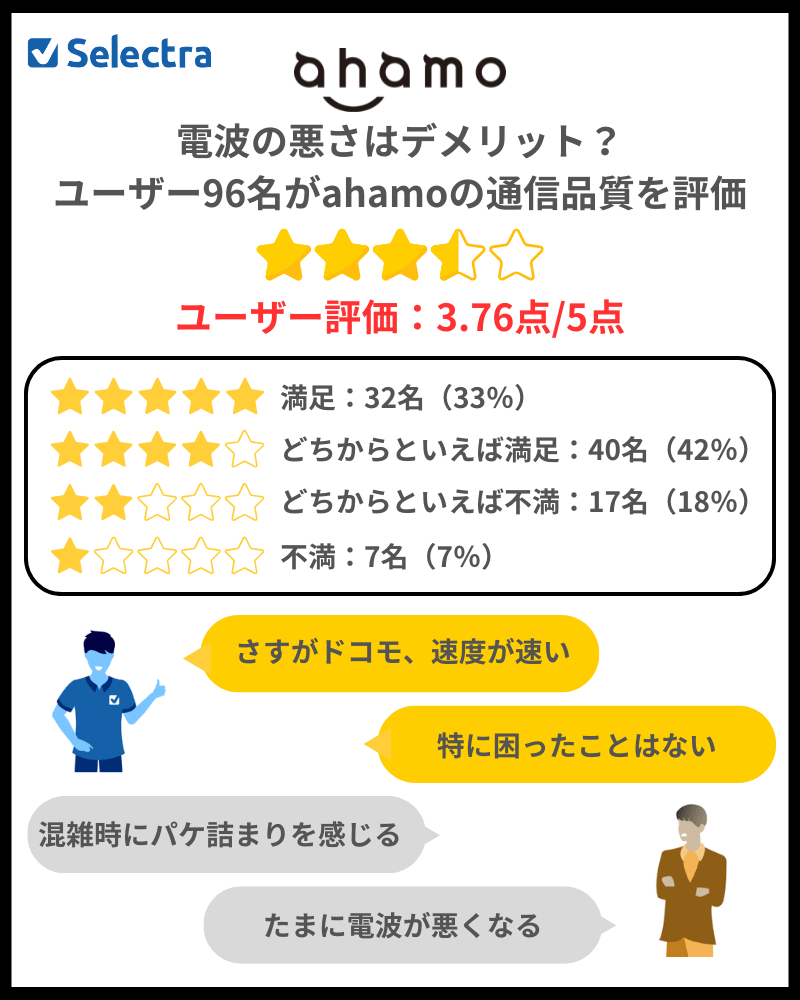 ユーザー調査「ahamoの通信品質に満足していますか？」