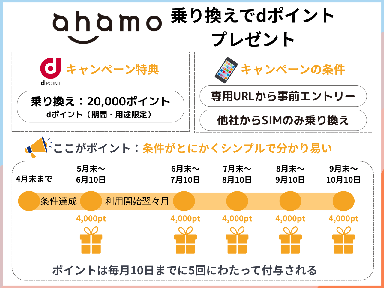ahamoスマホそのまま乗り換えでdポイント還元