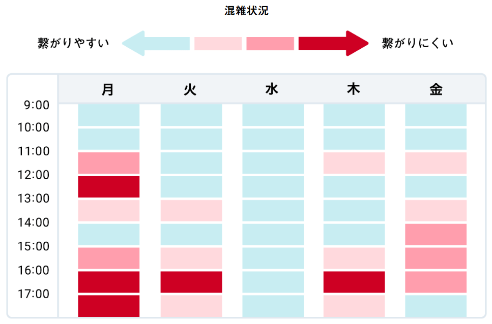 アイフル コールセンター混雑時間帯