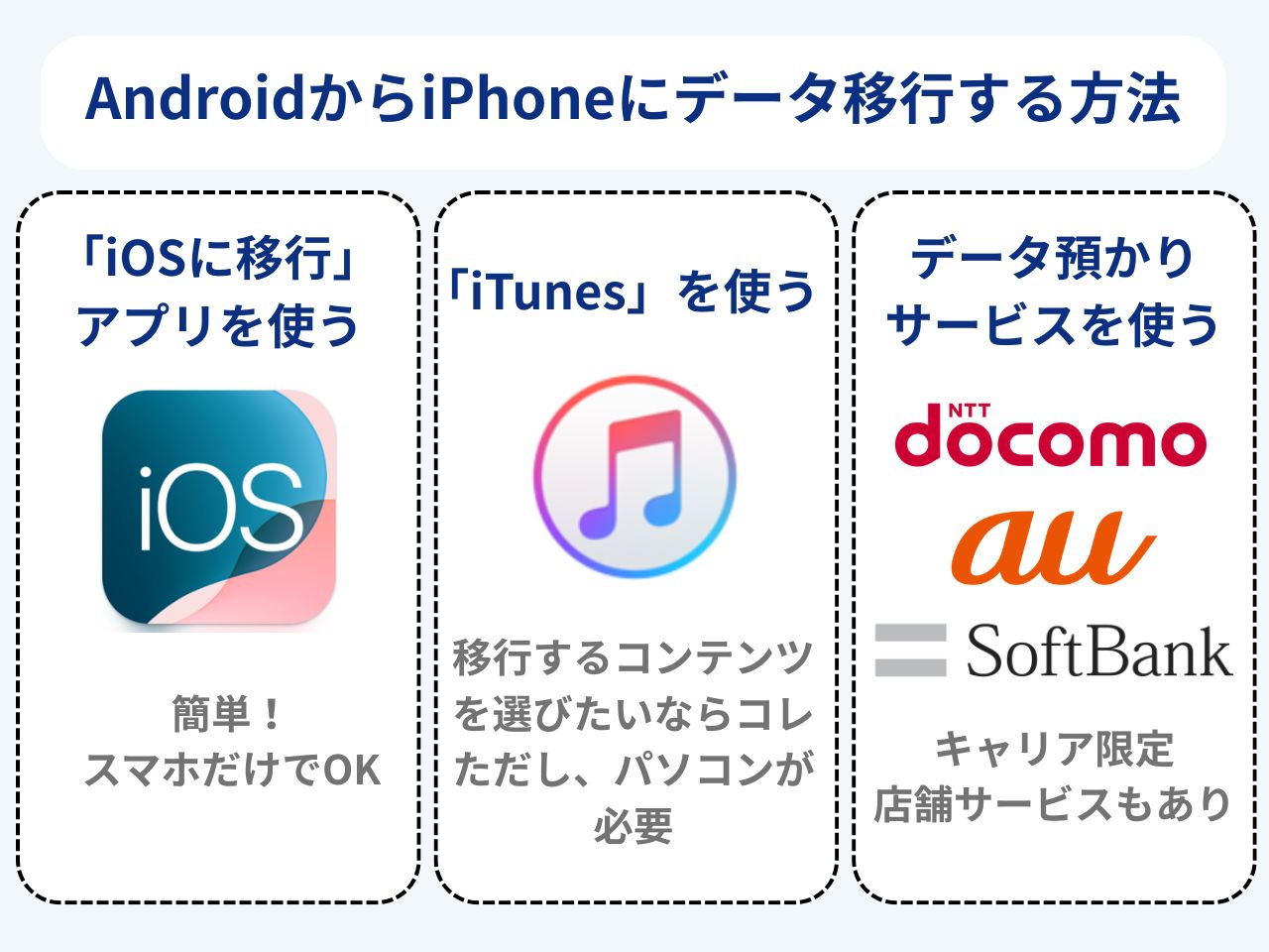 AndroidからiPhoneにデータ移行する方法