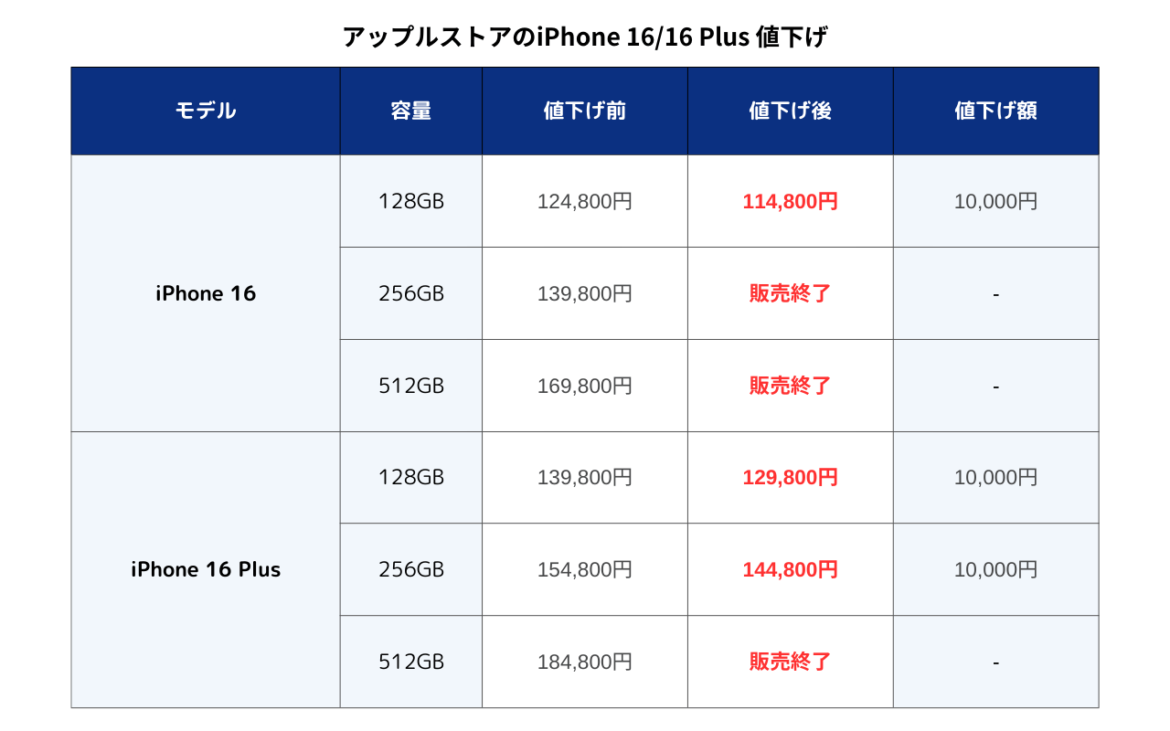 アップルストアのiPhone 16値下げ