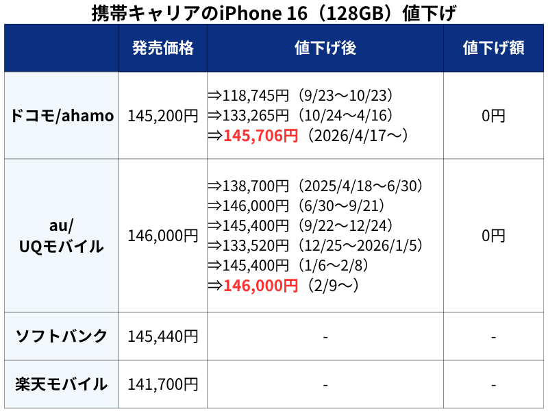 キャリアのiPhone 16値下げ