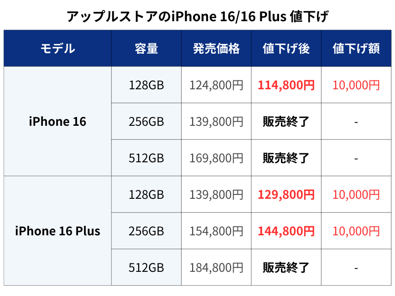 アップルストアのiPhone 16値下げ