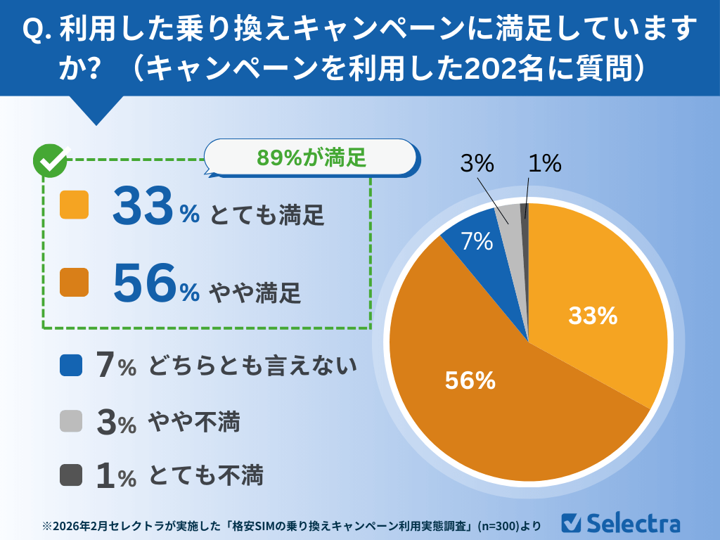 利用した乗り換えキャンペーンに満足していますか？