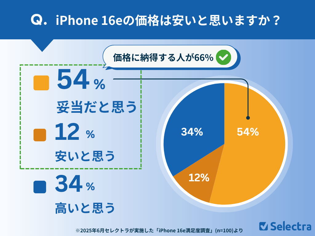 iPhone 16eの価格は安いと思いますか?調査結果