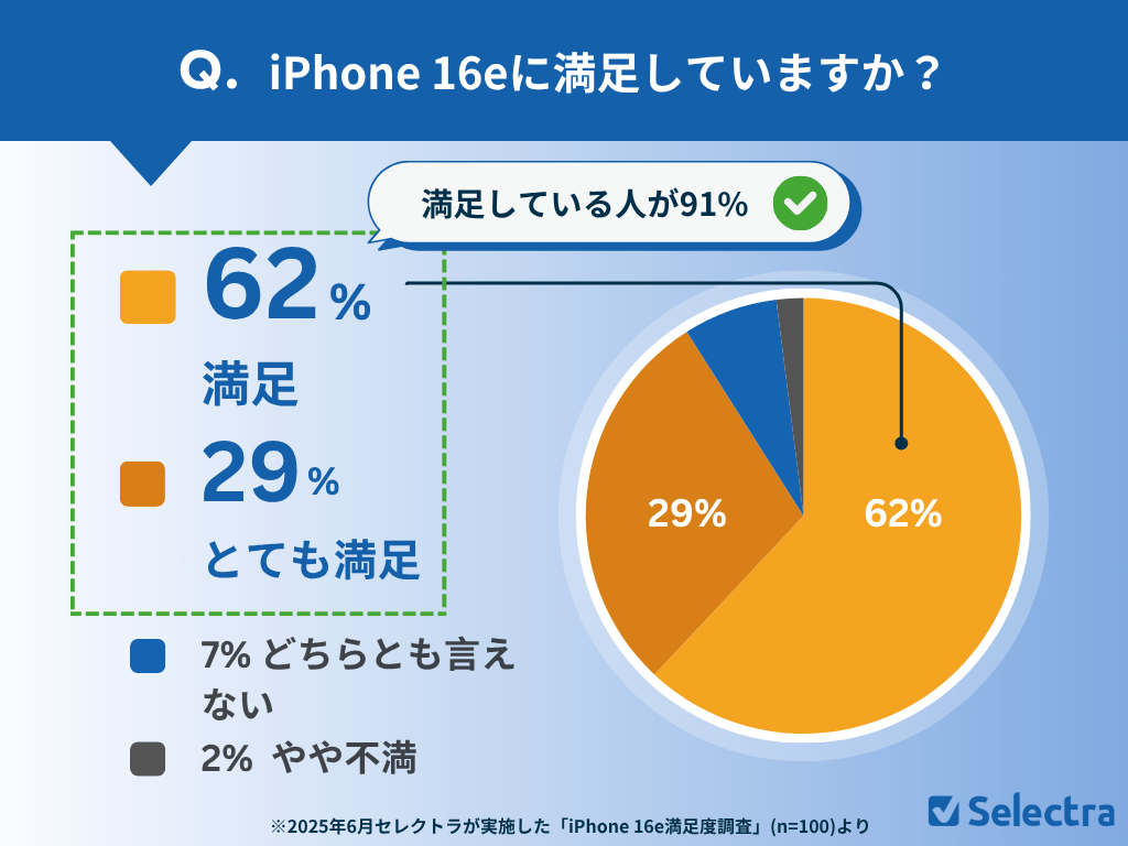 iPhone 16eに満足していますか?調査結果