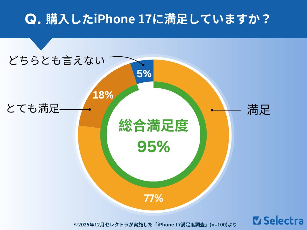 購入したiPhone 17に満足していますか?回答結果