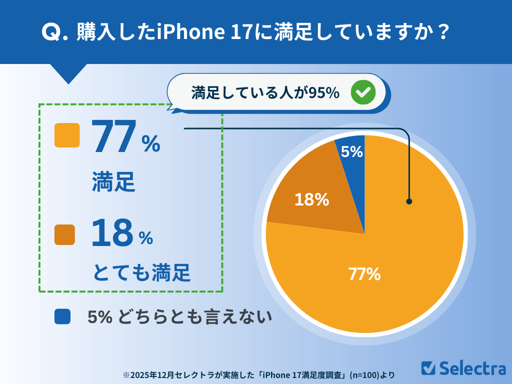 購入したiPhone 17に満足していますか？回答結果