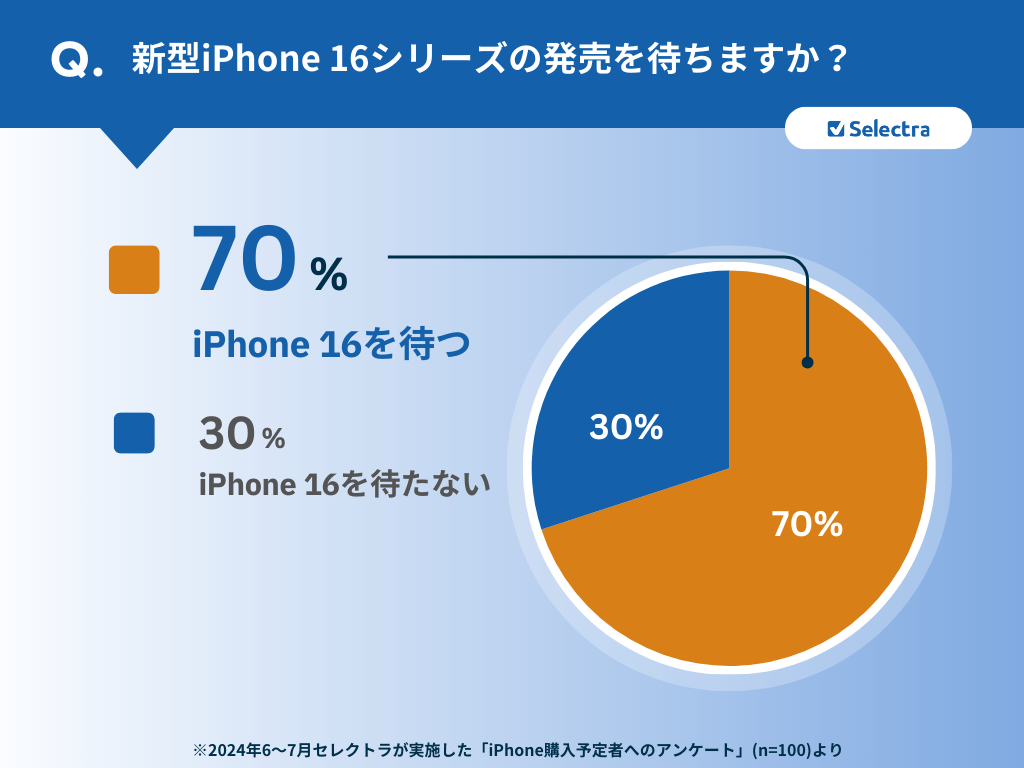 iPhone16を待ちますか?
